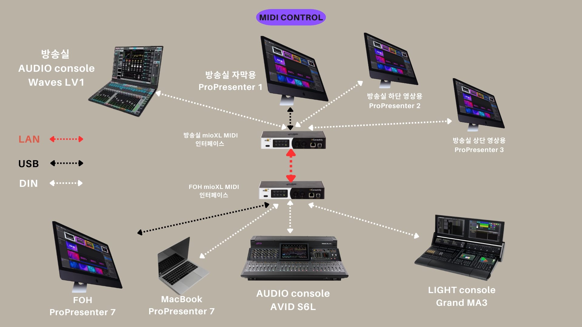 MIDI LAYOUT