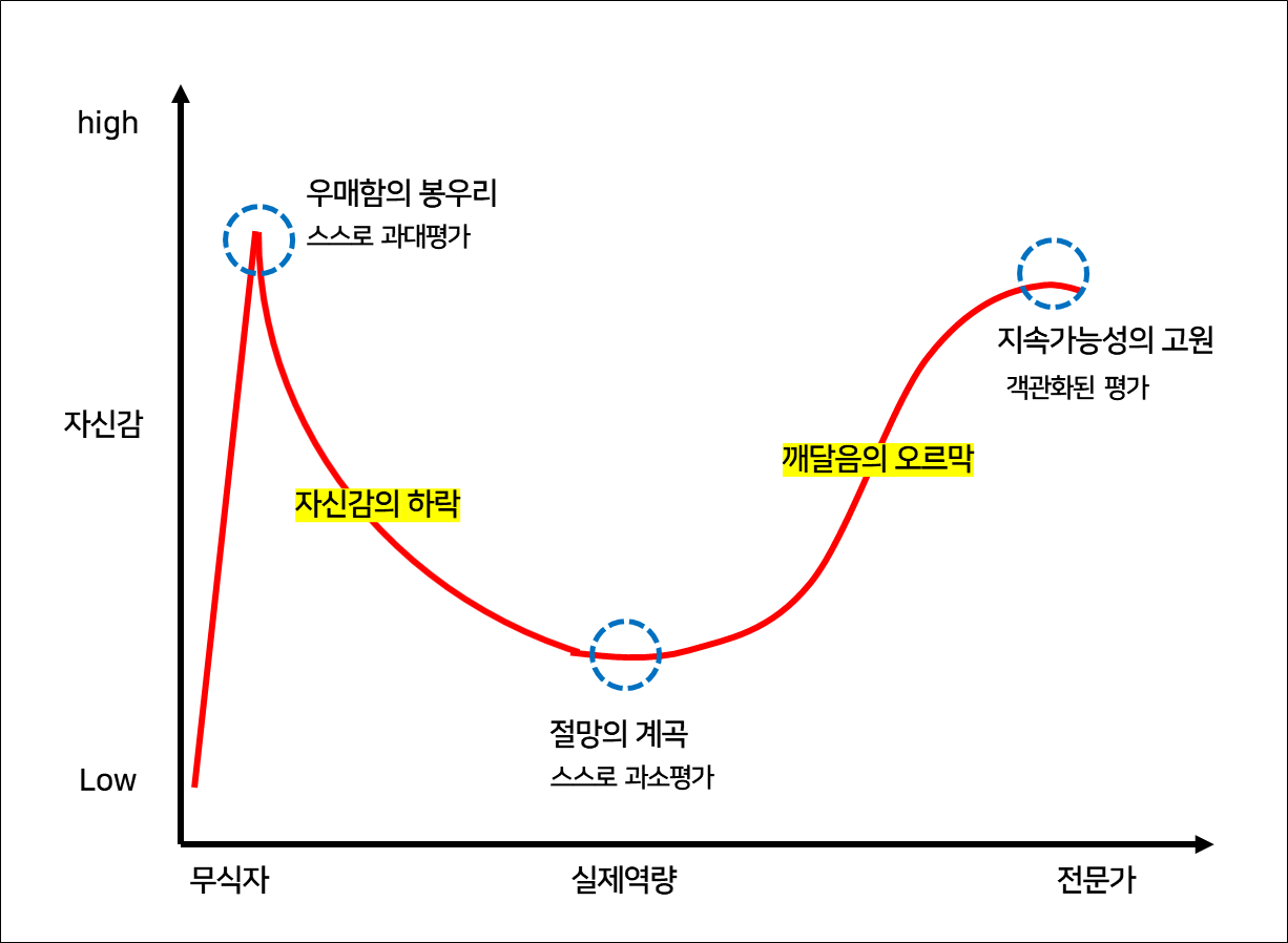 실제 더닝크루거 논문에는 실리지 않은 도표이고 신화처럼 떠도는 이야기지만 우리에게 시사하는 바는 분명이 있는듯 하다.