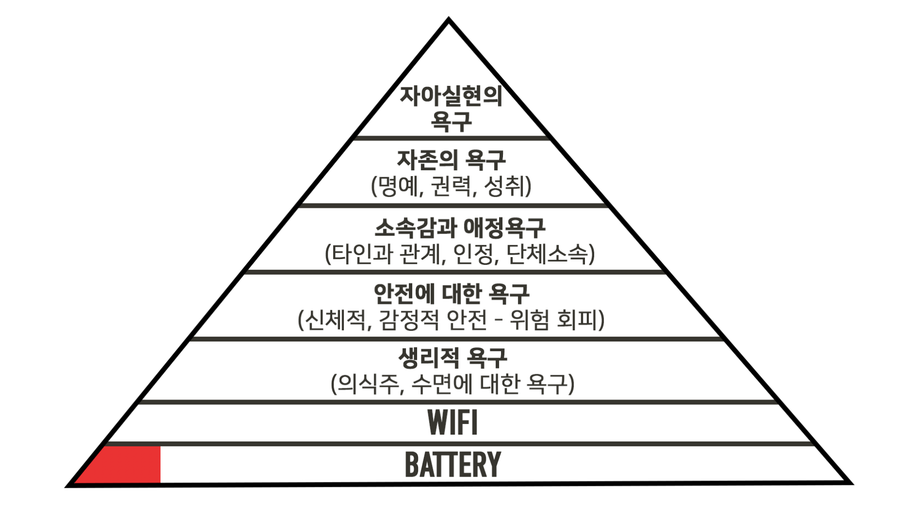 변형된 매슬로우의 7단계 욕구