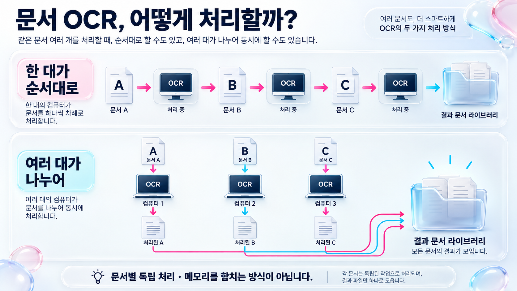 한 대에서 문서를 순서대로 처리하는 방식과 여러 컴퓨터가 독립된 문서를 병렬 처리하는 방식 비교