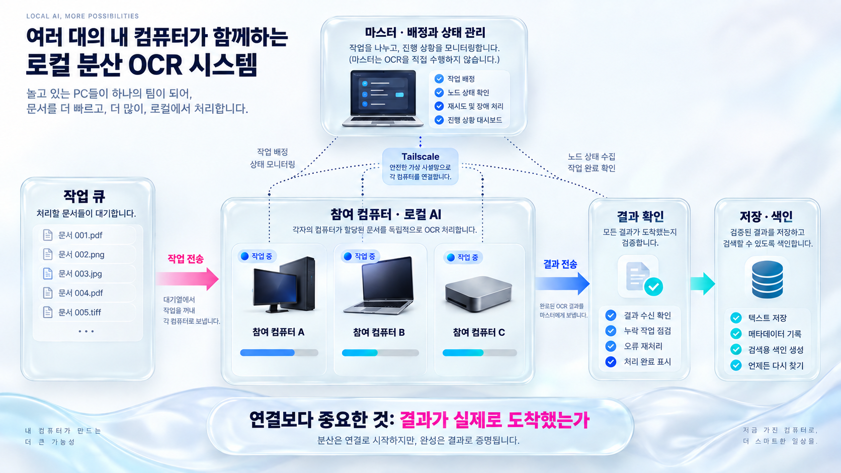 마스터의 작업 배정, 참여 컴퓨터의 로컬 OCR, 결과 확인과 저장·색인으로 이어지는 분산 처리 구조