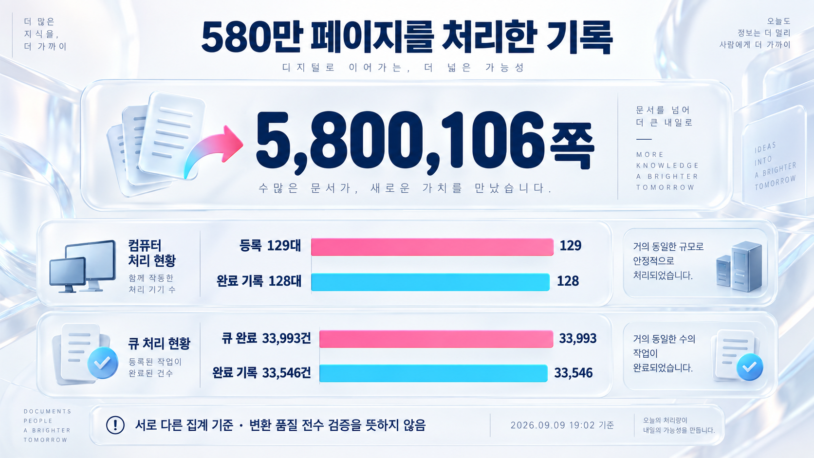 5,800,106쪽 처리 기록. 등록 129대와 완료 기록 128대, 큐 완료 33,993건과 완료 기록 33,546건 비교