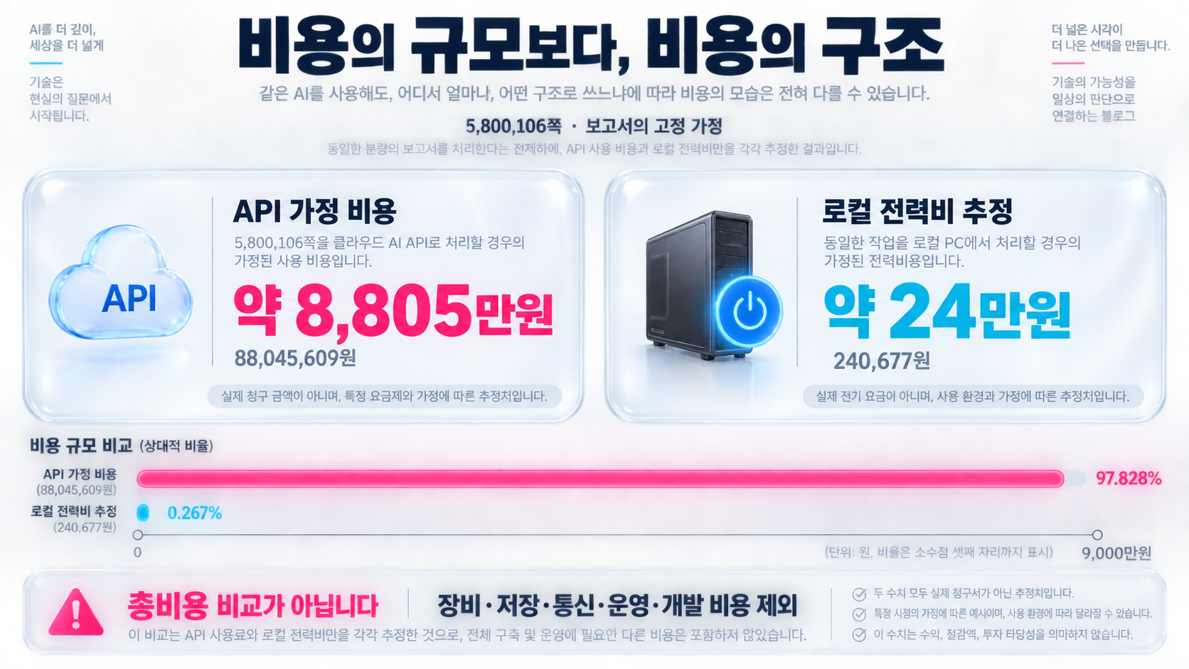 API 가정 비용 88,045,609원과 로컬 전력비 추정 240,677원의 비교. 총비용 비교가 아니며 장비·저장·통신·운영·개발 비용은 제외