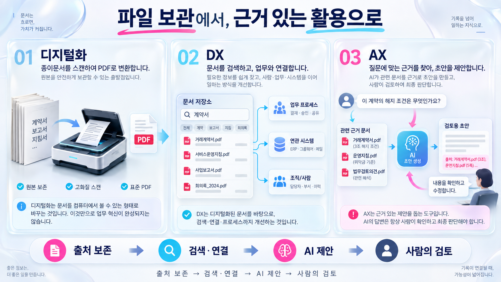 종이의 디지털화, 문서와 업무를 연결하는 DX, 근거 기반 초안과 사람의 검토를 돕는 AX 비교