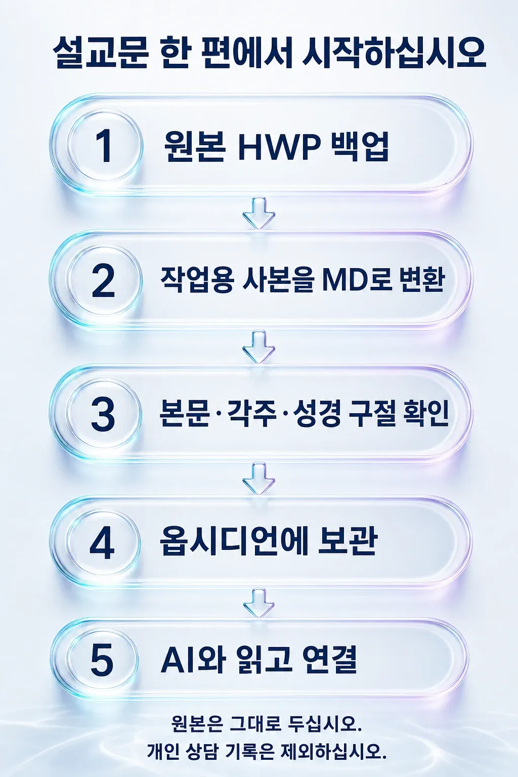설교문 한 편으로 시작하는 다섯 단계: 원본 HWP 백업, 작업용 사본을 MD로 변환, 본문과 각주 및 성경 구절 확인, 옵시디언에 보관, AI와 읽고 연결. 개인 상담 기록은 제외한다.