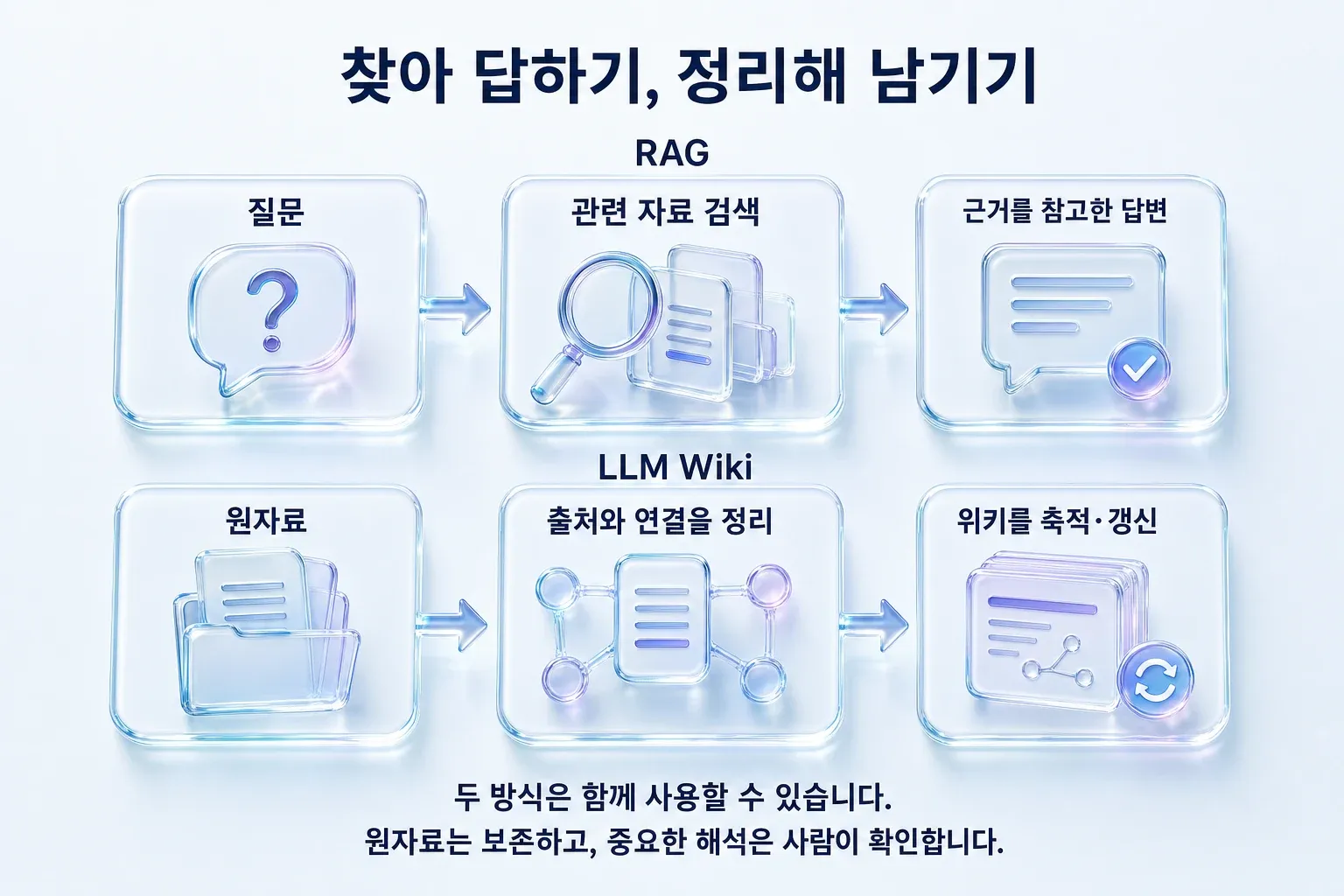 RAG는 질문에 관련된 자료를 검색해 답변에 참고한다. LLM Wiki는 원자료의 출처와 연결을 정리하여 위키를 축적하고 갱신한다. 두 방식은 함께 쓸 수 있으며 원자료 보존과 사람의 검토가 필요하다.